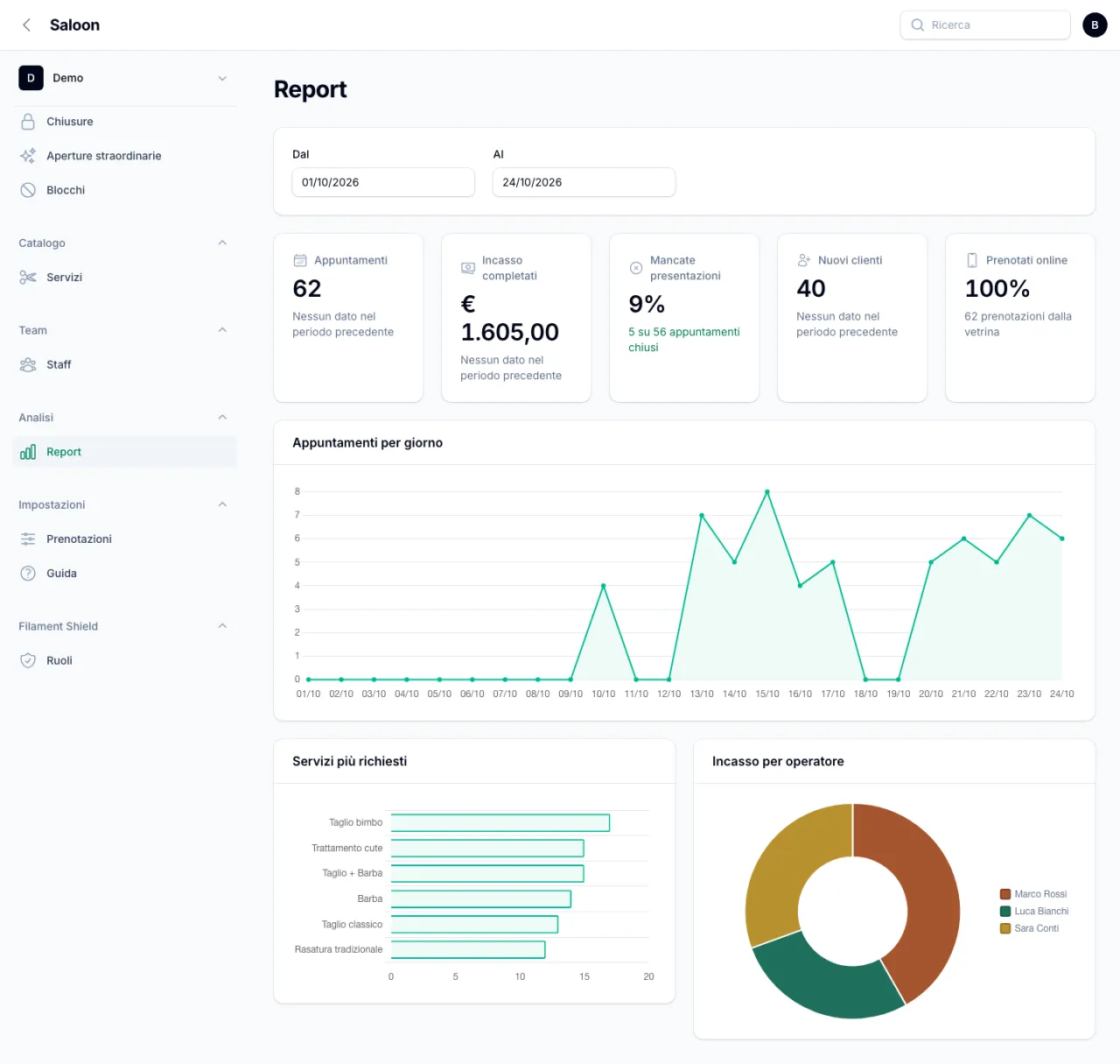 Report del mese con appuntamenti, incasso dei completati, mancate presentazioni e grafico incasso per operatore